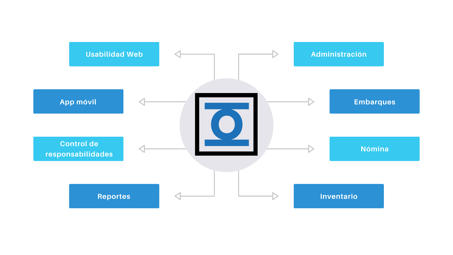 Integra tus procesos con OCRUS